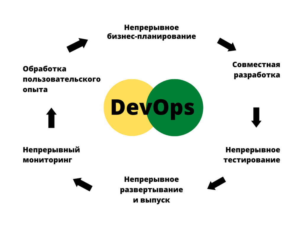 DevOps-инженер